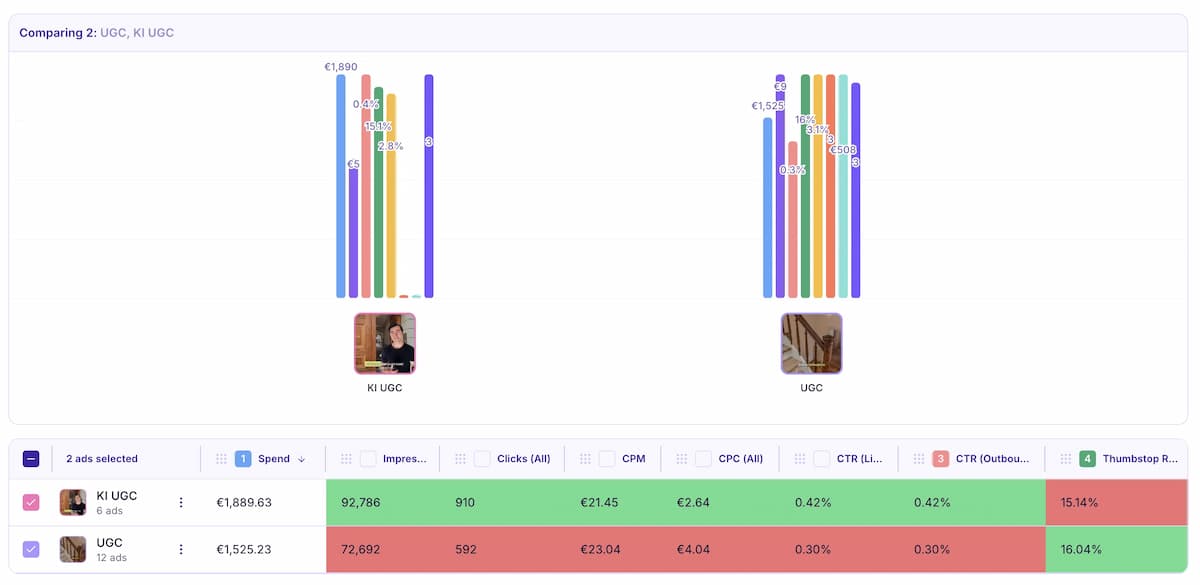 Performance metrics comparison between UGC and AI UGC